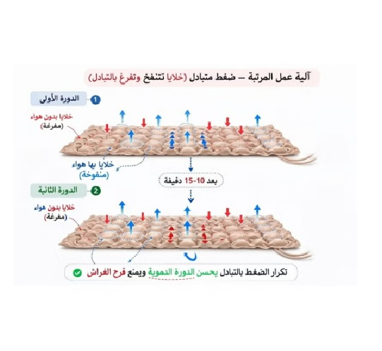 مرتبه هوائيه  مع مضخة هواء لمنع قرح الفراش، Power  